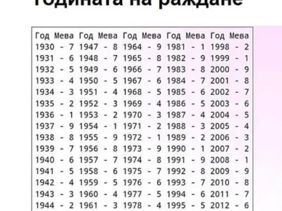 sdbata si po godinata vi na razhdane